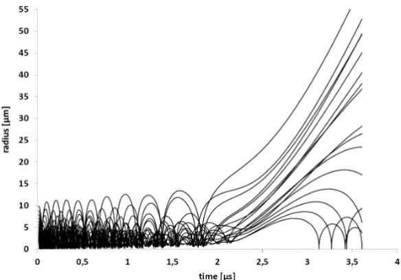 Fig. 6. Evolution of the radii from the modiﬁed Rayleigh–Plesset model for N b = 16.