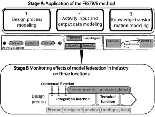 Fig. 2. Application and monitoring effects of the FESTivE method in industry from (Rio et al., 2013).