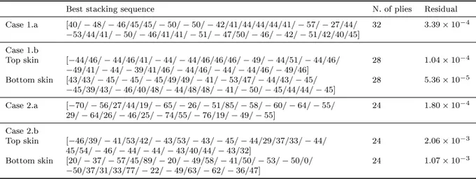 Table 7: Numerical results of the second-level optimisation problem for both 1 st and 2 nd cases.