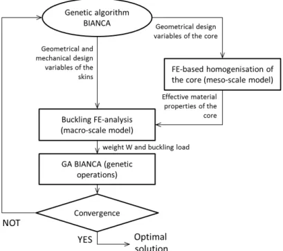 Figure 3: Logical ow of the numerical procedure for the solution search of the st-level problem.