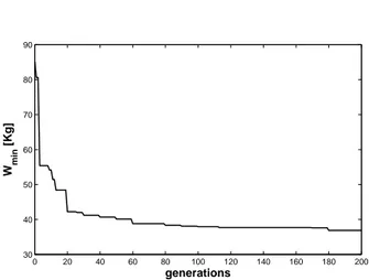 Figure 7: Best values of the objective function along generations, case 1.b.
