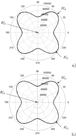 Figure 8: First component of the homogenised stiness tensors of the laminate [MPa], a) top skin and b) bottom skin, case 1.b.