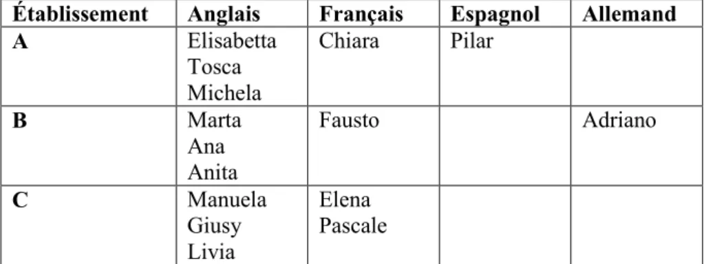 Figure 8 : Répartition des enseignants par langue enseignée et par établissement 
