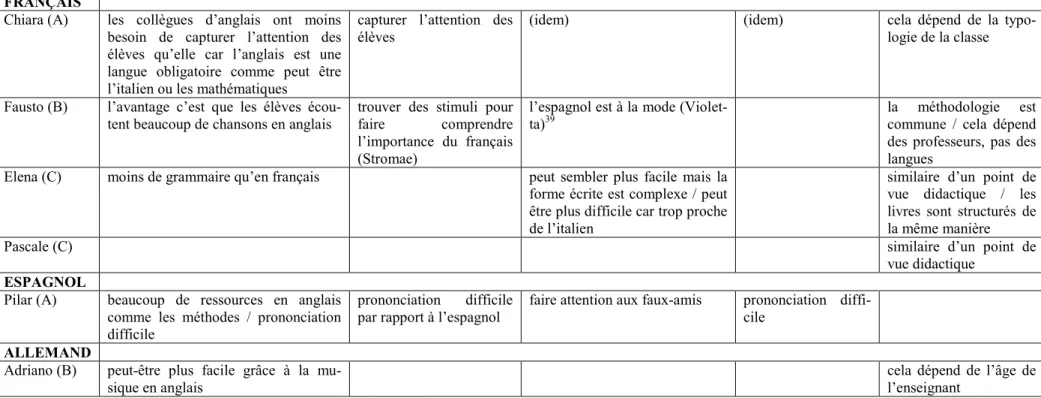 Figure 9 : Représentations des enseignants sur l'enseignement des quatre langues  