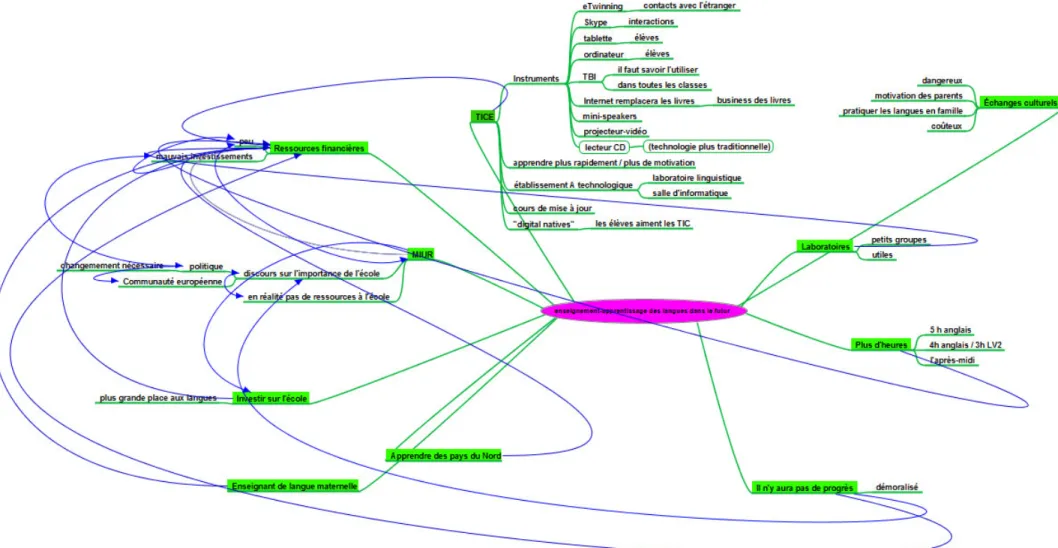 Figure 11 : Carte conceptuelle : perspectives de l'enseignement des langues  