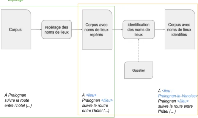 Figure 4.2. – Les grandes étapes du traitementdu repérage et de l’identification combinés