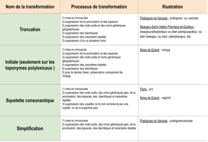 Figure 6.1. – Transformations appliquées selon le type de variation