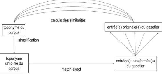 Figure 6.2. – Étapes d’identification