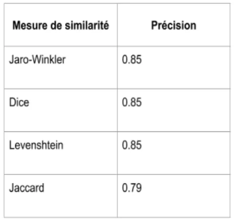 Figure 6.3. – Précision obtenue selon la mesure de similarité