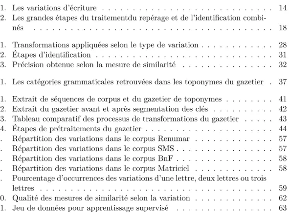 Table des figures