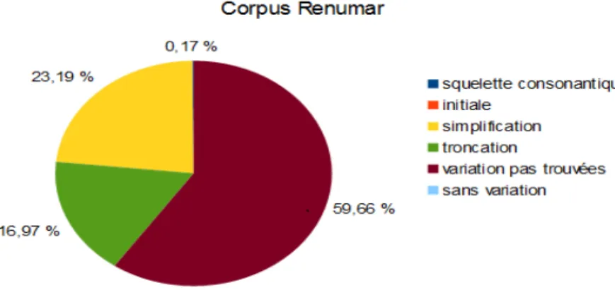 Figure .5. – Répartition des variations dans le corpus Renumar