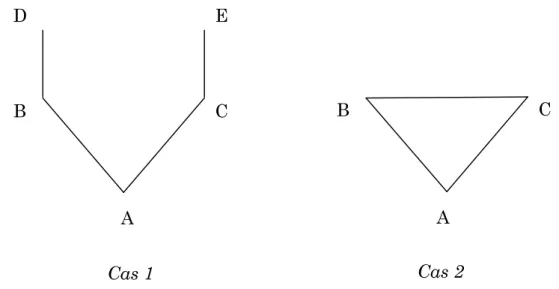 Figure 2.1.  Influence du degré de fermeture d'un réseau sur le pouvoir  de ses membres 59