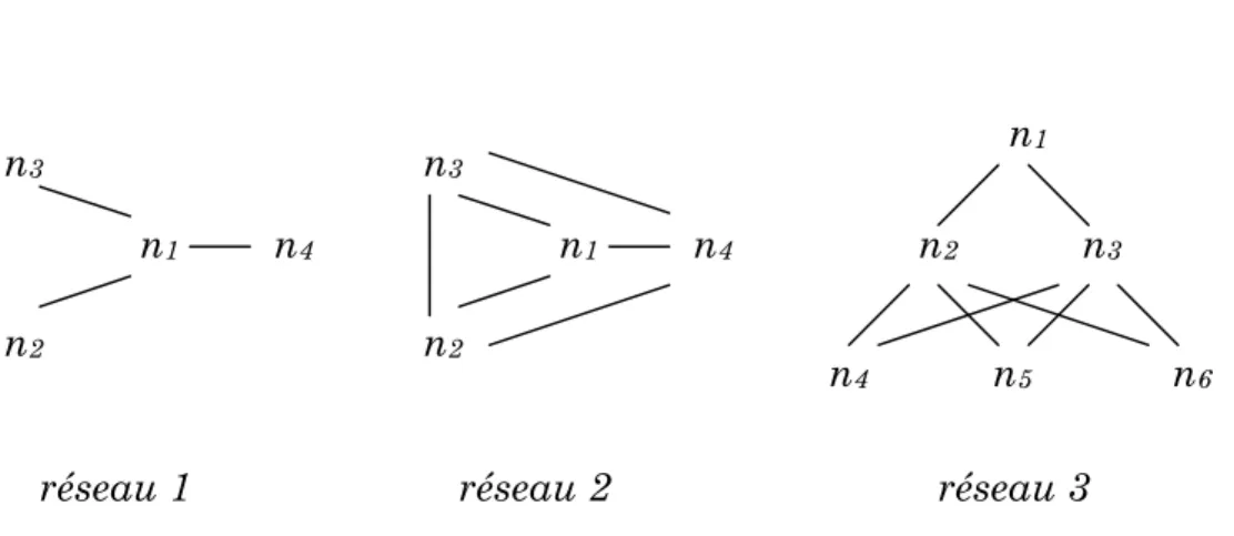 Figure 2.3.  Influence  de  la  configuration  des  réseaux  sur  la  redondance des informations 100