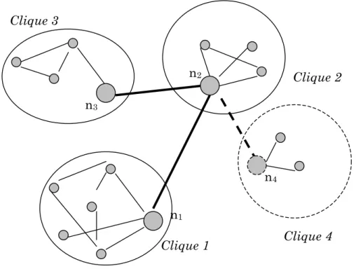 Figure 2.4.  Pont  structural  inter  cliques  et  positions  structurales  dominantes 