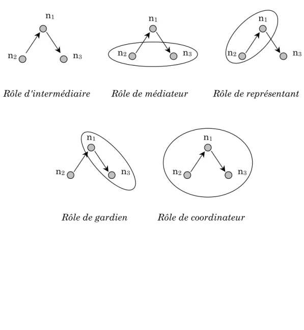 Figure 2.6.  Influence  de  la  position  structurale  sur  les  rôles  que  peut  prendre un individu dans un cercle 