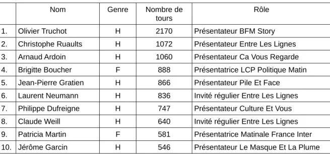 Tableau 5. Présentation des 10 locuteurs cumulant le plus de tours de tours de parole