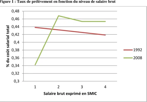 Figure 1 : Taux de prélèvement en fonction du niveau de salaire brut 