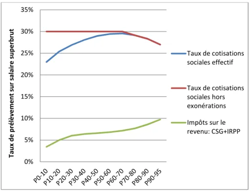 Figure 2 Taux de prélèvement par tranche de revenu brut, population des salariés 
