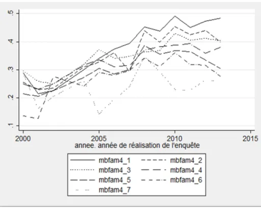 Figure 4 Individus « très opposés » à la baisse des prestations familiales – évolution par  niveau de revenu 