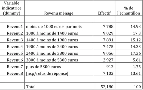 Tableau 2: Variable « Revenu 21  » définissant la tranche de revenu mensuel du ménage  Variable 