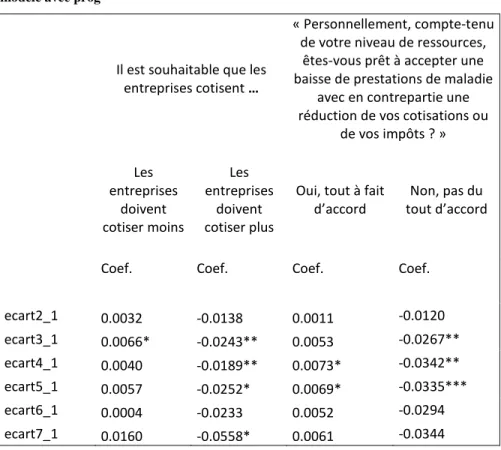 Tableau 6 : Ecart moyen de probabilité prédite par rapport au groupe de revenu 1 –  modèle avec prog 