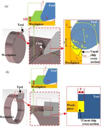 Fig. 1. Face turning (a) and orthogonal cutting (b) geometries  Based on the hypothesis that in superfinishing turning  operations  the  depth  of  cut  (a p )  has  a  minor  impact  on  the  surface  integrity,  an  analogy  can  be  established  between