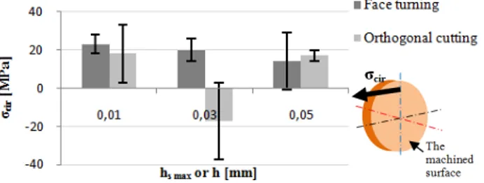 Fig.  6.  Circumferential  residual  stress  at  samples  surfaces  in  face turning and orthogonal cutting for different values of h s max