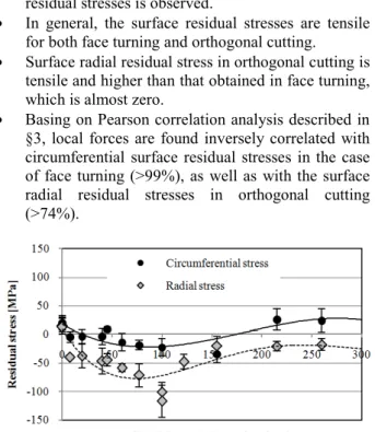 Fig. 9. In depth residual stresses profiles induced by orthogonal  cutting (h = 0.03 mm) 