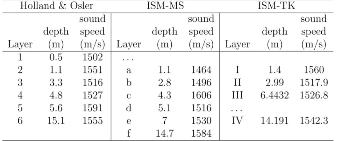 Table 2: Sound speed and thickness values of SCARAB data estimated by ISM-TK, ISM-MS and Holland &amp; Osler methods