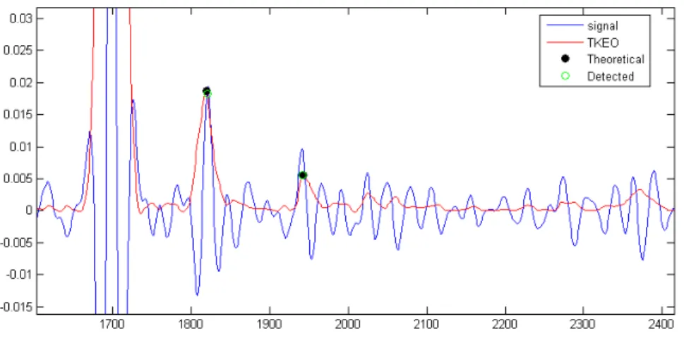 Figure 2: Peaks detection on TKEO output.