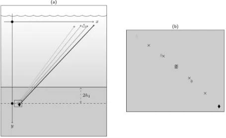 Figure 3: (a) Location of the equivalent source images relative to different hydrophone positions, with median position labeled by the triangle