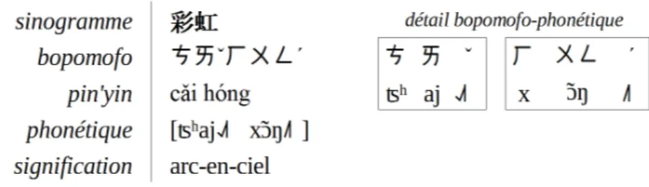 Fig. 1.2 : Les transcriptions bopomofo et pinyin 4