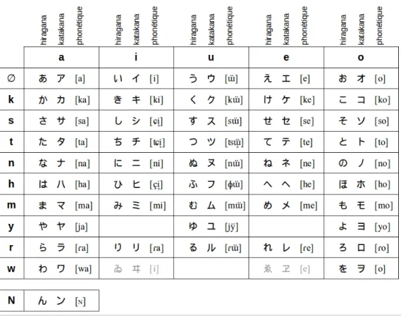 Fig. 3.3 : Les kana japonais et une transcription phonétique possible