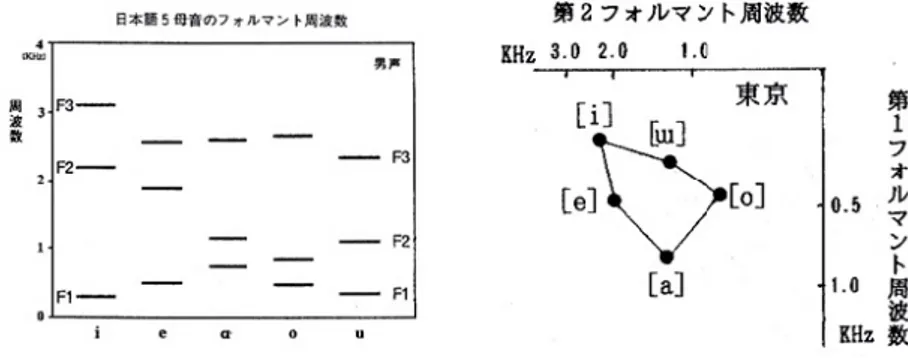 Fig. 3.4 : F0, F1, F2 des voyelles et triangle vocalique du japonais (Sugito, 1995, cité par Kamiyama et Vaissière (2009))