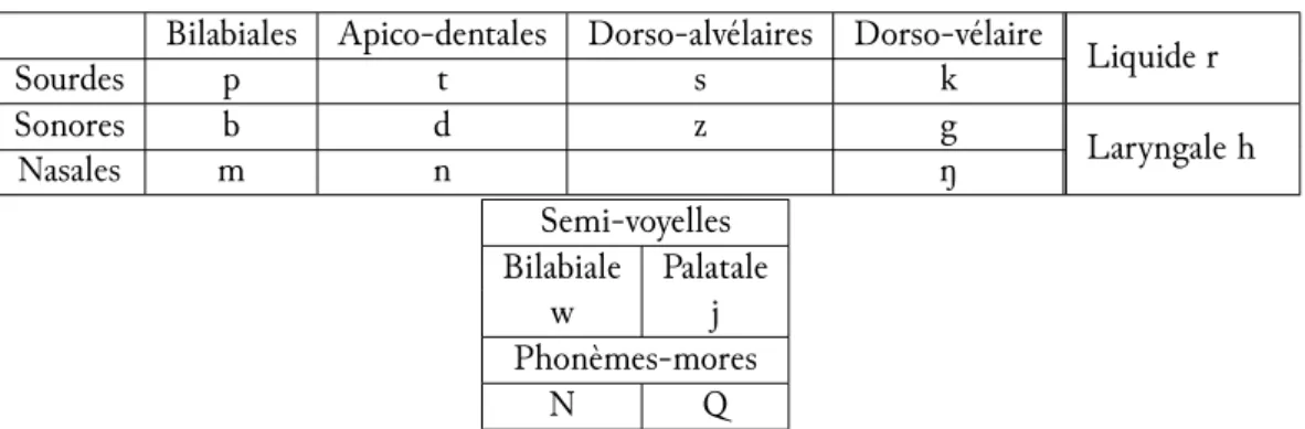Tab. 3.1 : Tableau des phonèmes consonantiques d’après Kindaichi et Maës (1978, p. 11)