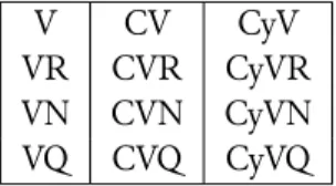 Tab. 3.3 : Listes des structures syllabiques admises en japonais d’après Kindaichi et Maës (1978, p