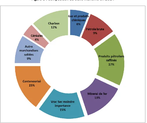Figure 3 : Composition du trafic maritime en 2014 