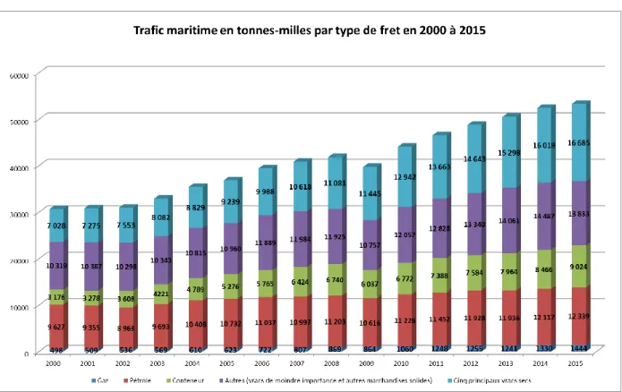 Figure 4 : Trafic maritime en tonnes-milles par type de fret dans la période 2000 à 2015 