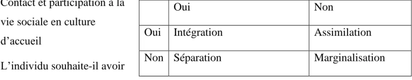 Tableau 2.2 : Maintien de la culture et de l’identité d’origine  1.  Intégration 