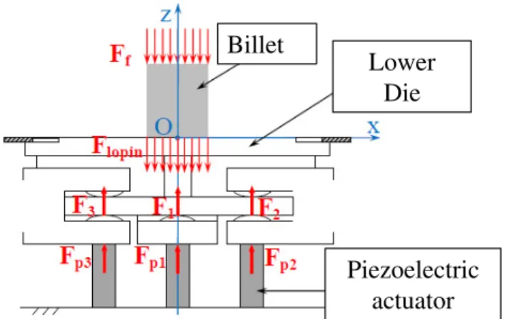 Fig. 4. Velocity of actuators deﬁned by vector of rotation of lower die.