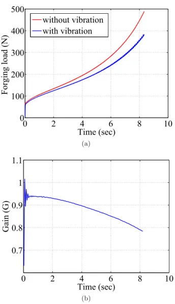 Fig. 12. (a) Load versus time for forging processes with and without multi vibration. (b) Gain in forging load reduction: