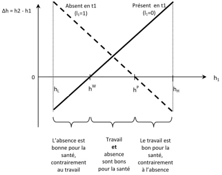Graphique 2. Lien entre h t+1  et h t  selon Markussen (2007) 