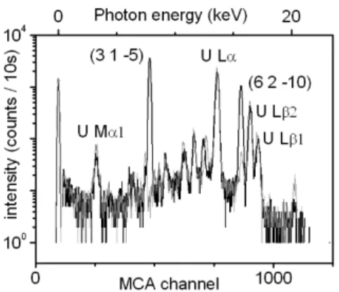 Fig. 5.3. Energy spectrum recorded after positioning the energy-resolved point detector to intercept the (3 1 −5) diffracted ray of a micron-sized UO 2 grain