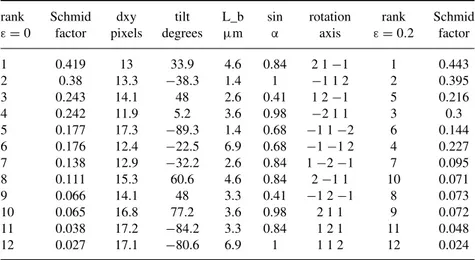 Table 5.1. Summary of the geometrical results for the 12 slip systems: Schmid factor,  112  rotation axis, expected elongation for the (0 4 − 2) Laue spot (without the L_b term), amplitude (sinα in q-space, dxy in detector space), and direction (tilt = (−d