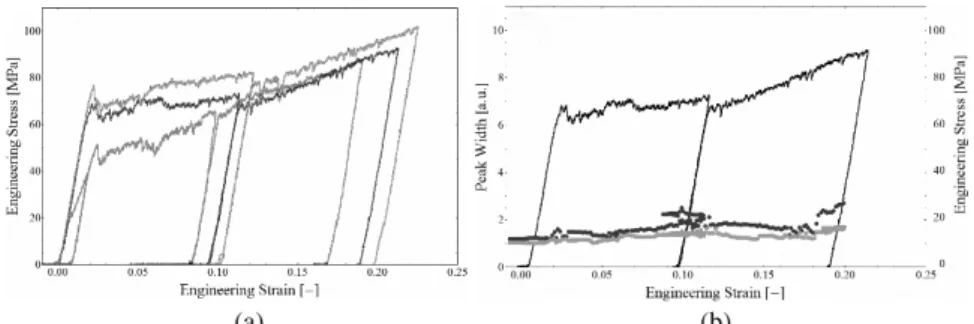 Fig. 5.8. Stress–strain curves for the compression of three (7 × 7 × 21 µ m 3 ) copper single-crystalline pillars cut for single-slip