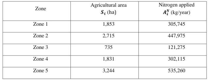 Table 11 Nitrogen applied by farmers in each Souffel catchment zone 