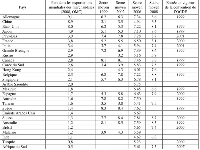 Tableau 1.4 : Indice de Corruption des Pays Exportateurs 