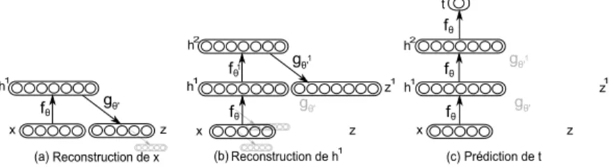 Figure 2.2 – Pré-entraînement couche après couche d’un SAE. Entraînement de la première (a) puis seconde (b) couche du réseau