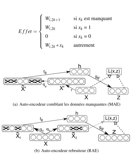 Figure 3.1 – Les étapes d’entraînement d’un auto-encodeur comblant les données manquantes (MAE) et d’un auto-encodeur rebruiteur (RAE)