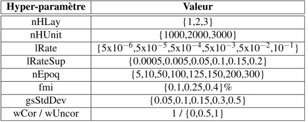Tableau 4.2 – Valeurs testées pour différents hyper-paramètres. Dans l’ordre, en com- com-mençant par le haut : (nHLay) nombre de couches cachées, (nHUnit) nombre d’unités par couche cachée (même nombre pour chacune des couches), (lRate) pas  d’appren-tiss